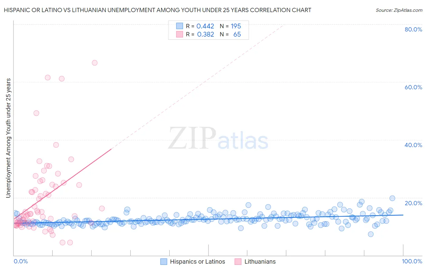 Hispanic or Latino vs Lithuanian Unemployment Among Youth under 25 years