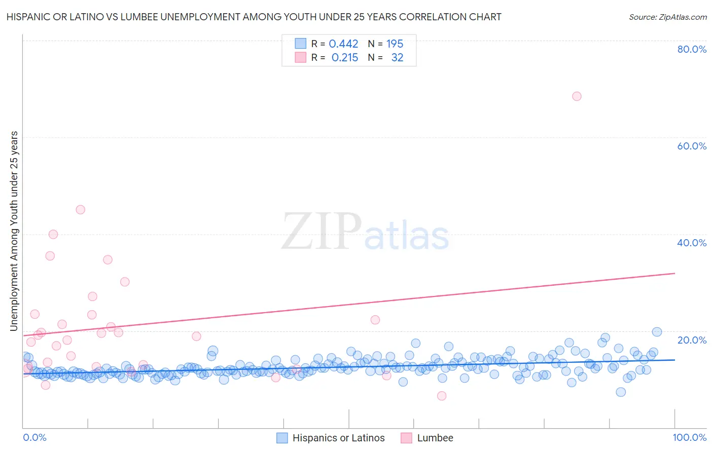Hispanic or Latino vs Lumbee Unemployment Among Youth under 25 years