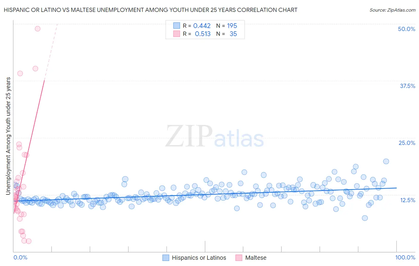 Hispanic or Latino vs Maltese Unemployment Among Youth under 25 years