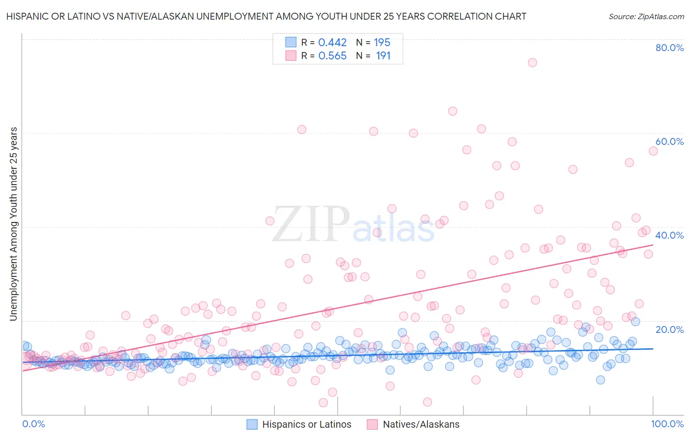 Hispanic or Latino vs Native/Alaskan Unemployment Among Youth under 25 years