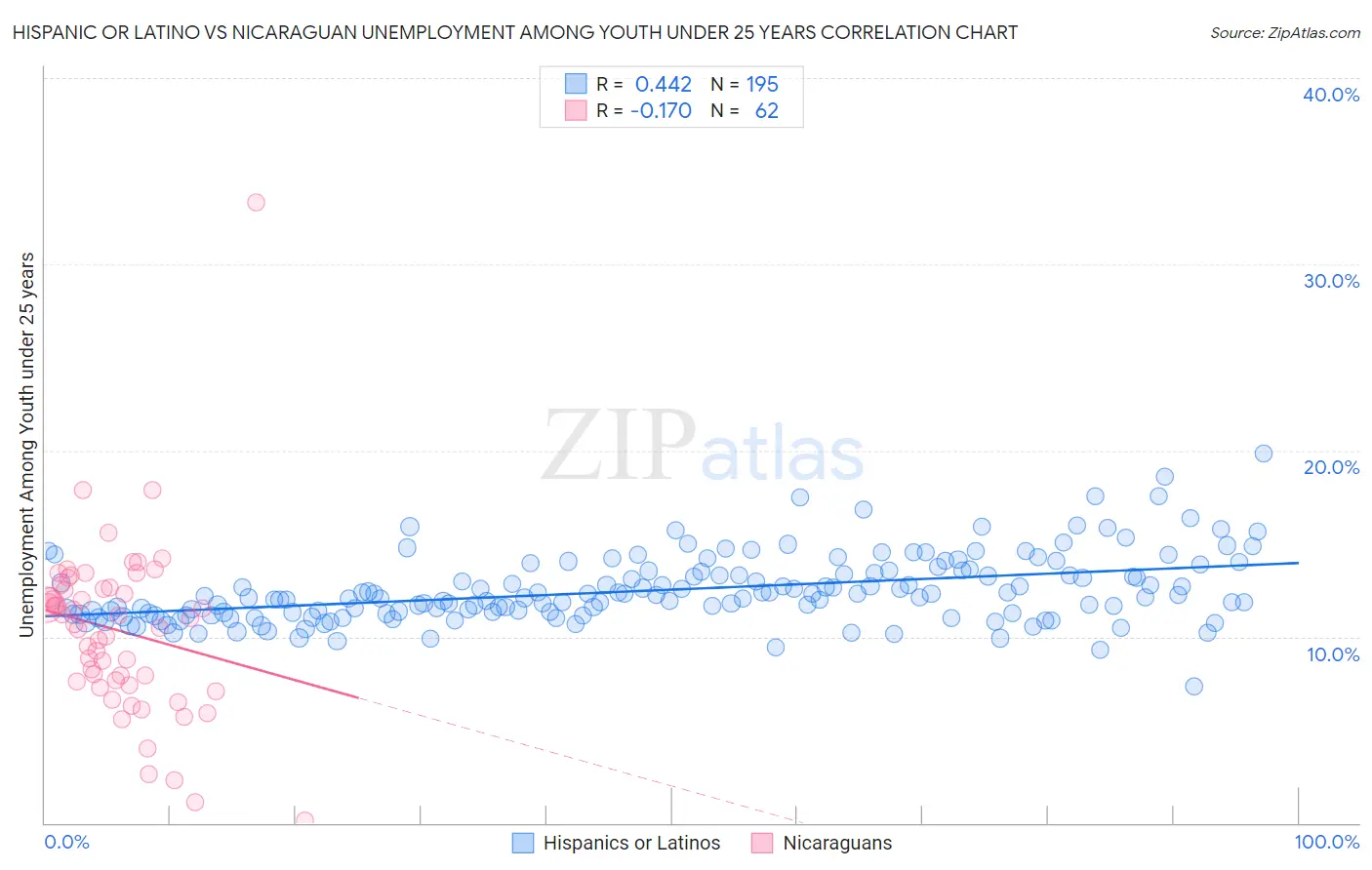 Hispanic or Latino vs Nicaraguan Unemployment Among Youth under 25 years