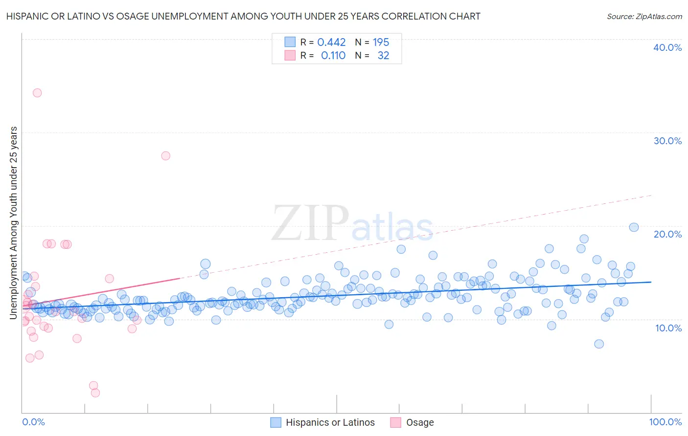 Hispanic or Latino vs Osage Unemployment Among Youth under 25 years