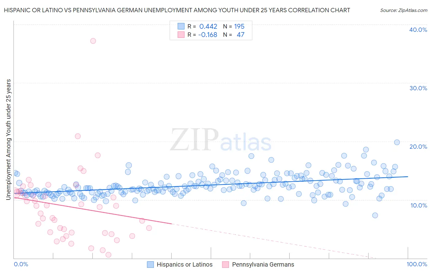 Hispanic or Latino vs Pennsylvania German Unemployment Among Youth under 25 years