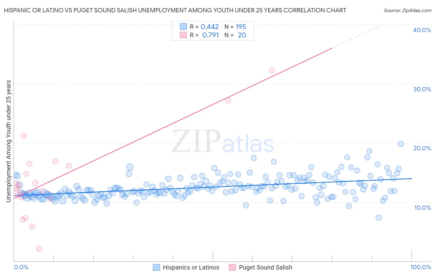 Hispanic or Latino vs Puget Sound Salish Unemployment Among Youth under 25 years