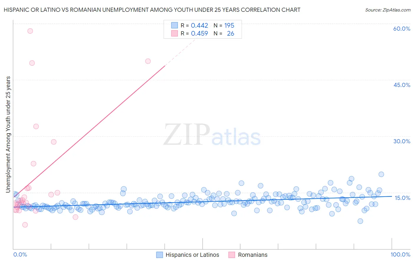 Hispanic or Latino vs Romanian Unemployment Among Youth under 25 years