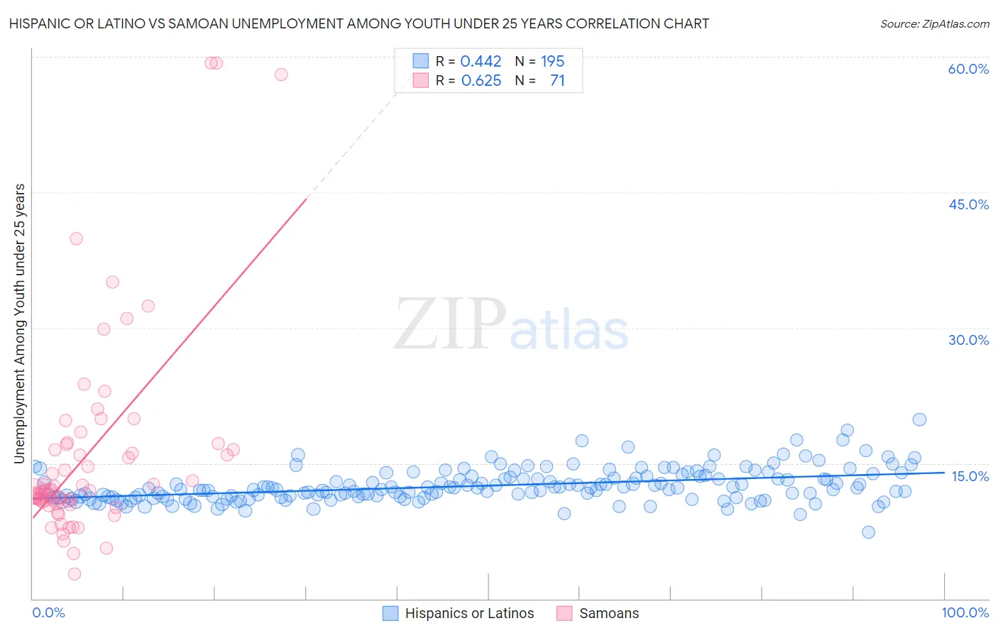 Hispanic or Latino vs Samoan Unemployment Among Youth under 25 years