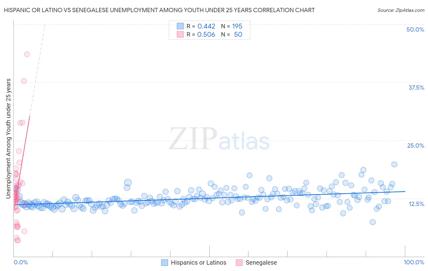 Hispanic or Latino vs Senegalese Unemployment Among Youth under 25 years