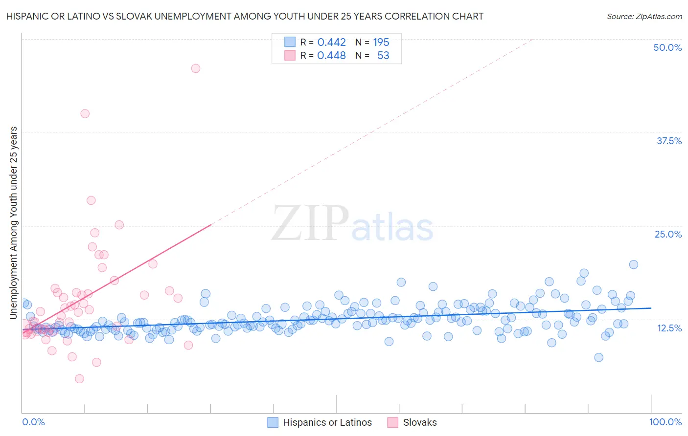 Hispanic or Latino vs Slovak Unemployment Among Youth under 25 years