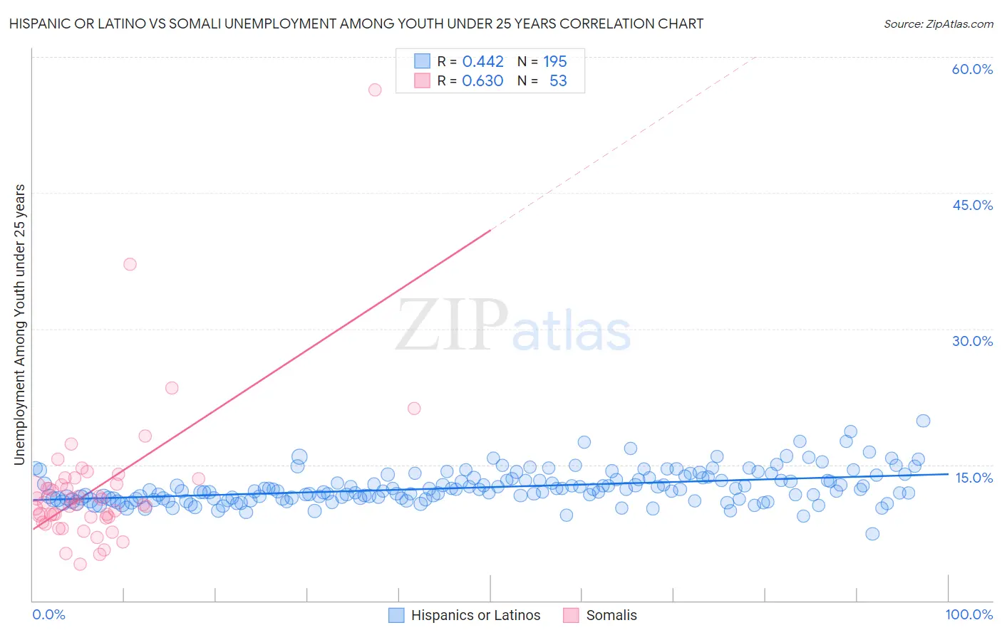 Hispanic or Latino vs Somali Unemployment Among Youth under 25 years