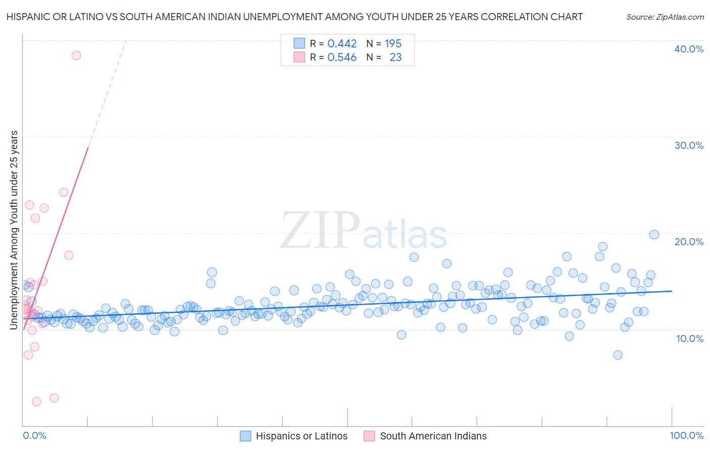 Hispanic or Latino vs South American Indian Unemployment Among Youth under 25 years
