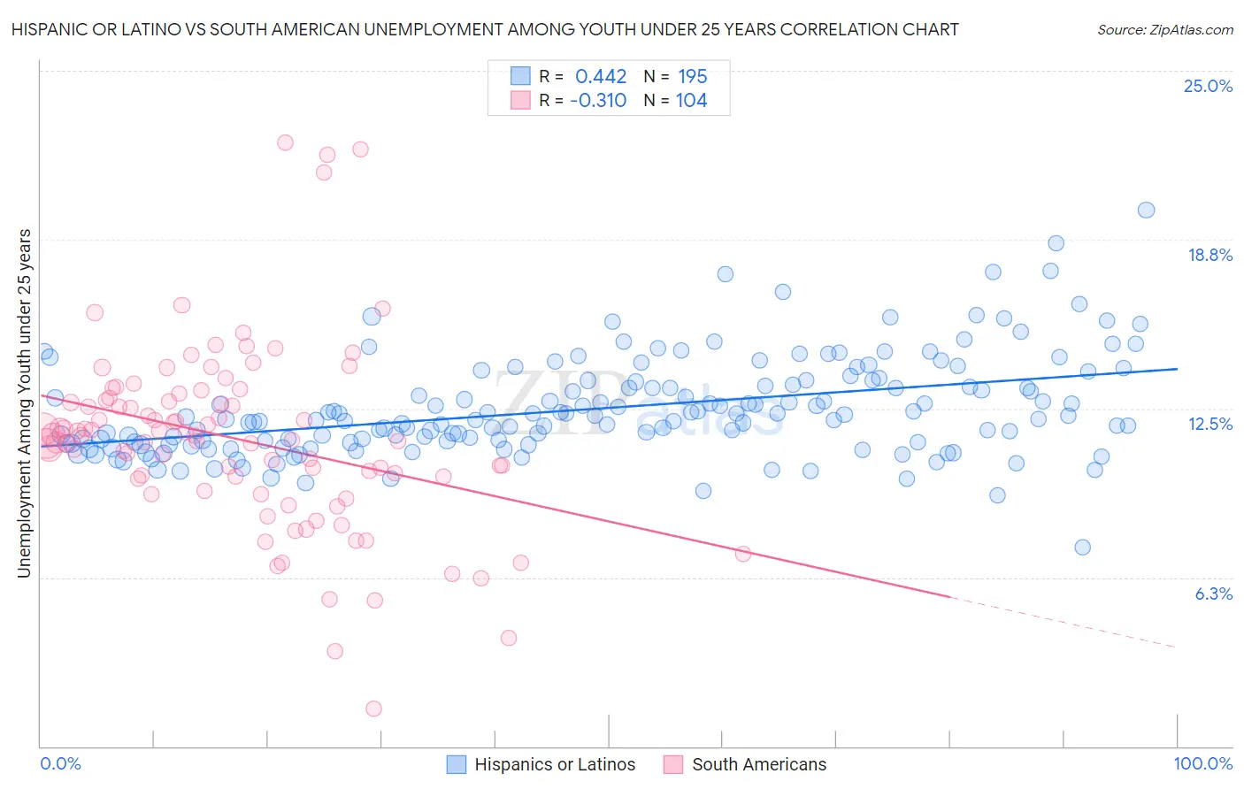 Hispanic or Latino vs South American Unemployment Among Youth under 25 years