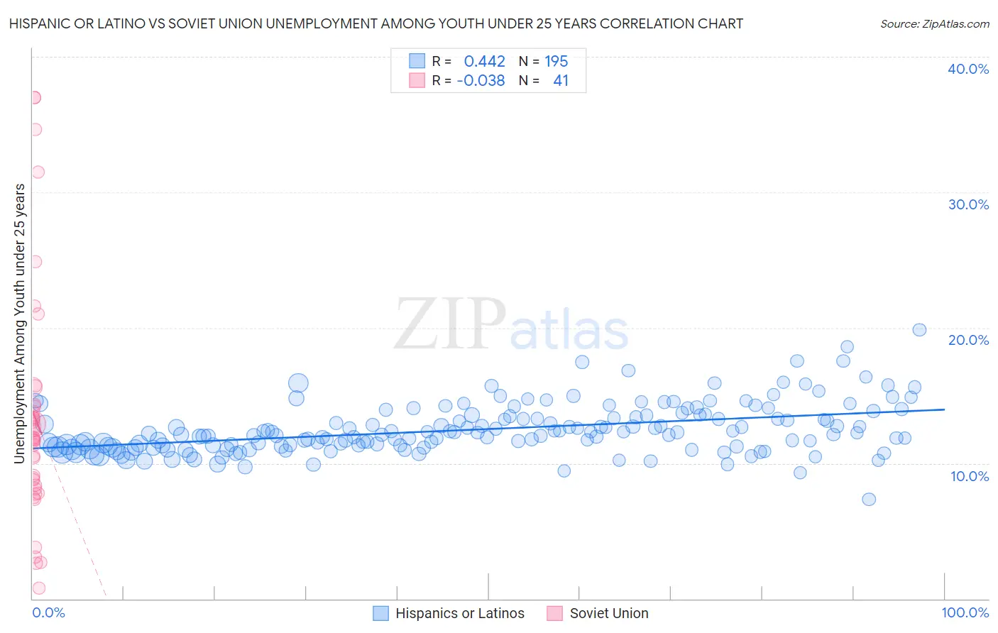Hispanic or Latino vs Soviet Union Unemployment Among Youth under 25 years