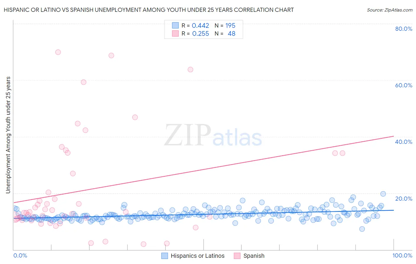 Hispanic or Latino vs Spanish Unemployment Among Youth under 25 years