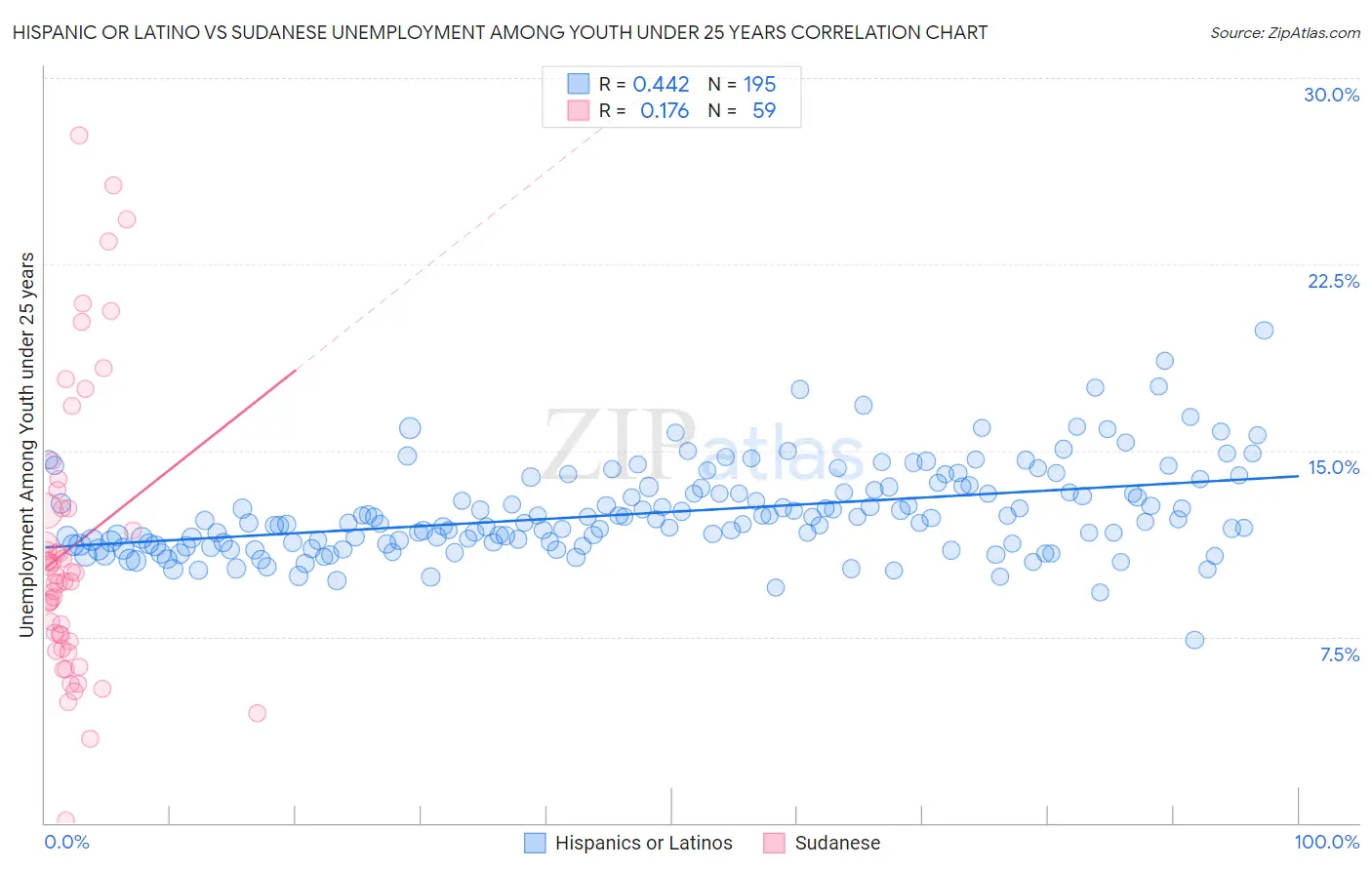 Hispanic or Latino vs Sudanese Unemployment Among Youth under 25 years