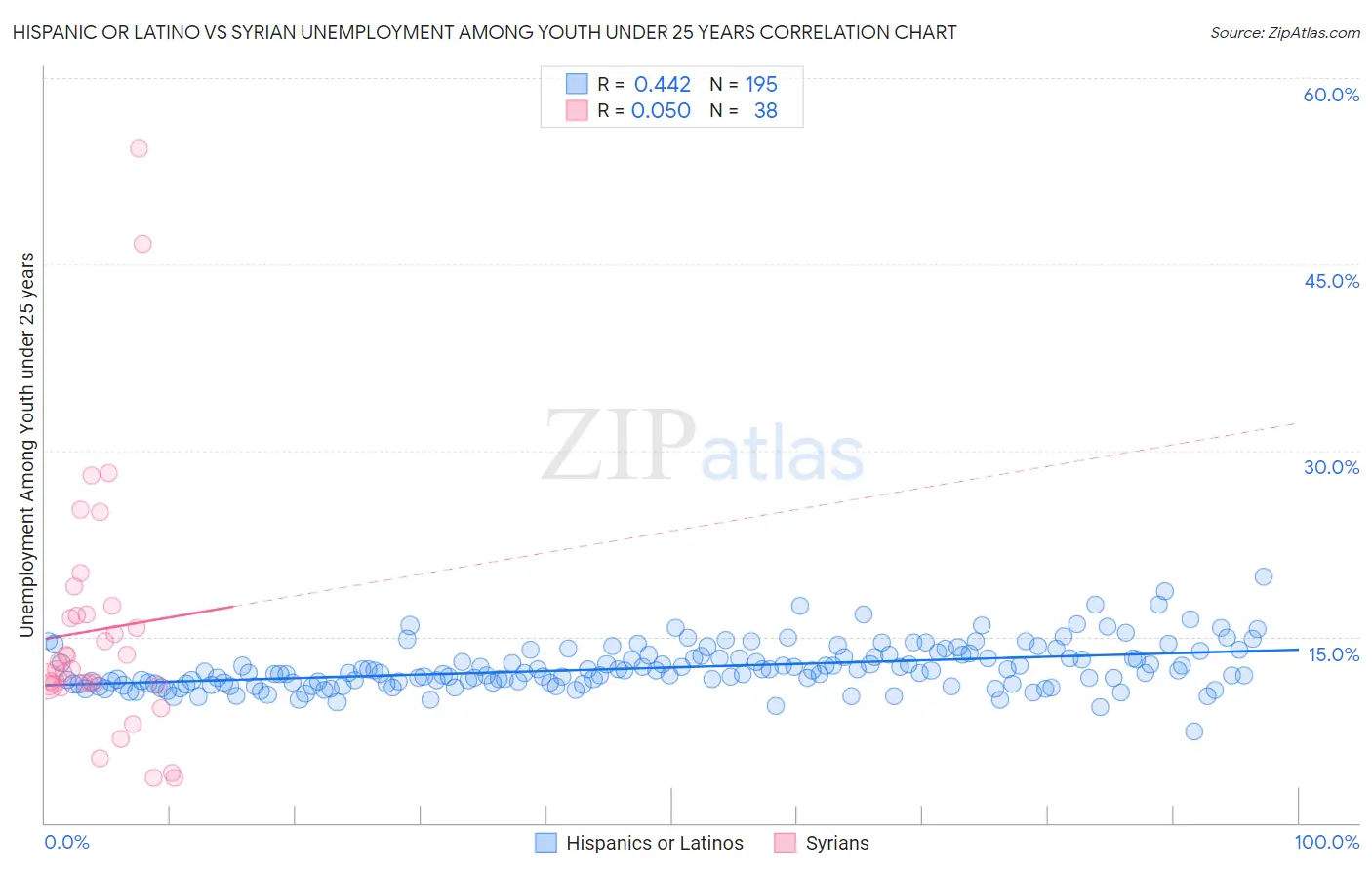 Hispanic or Latino vs Syrian Unemployment Among Youth under 25 years