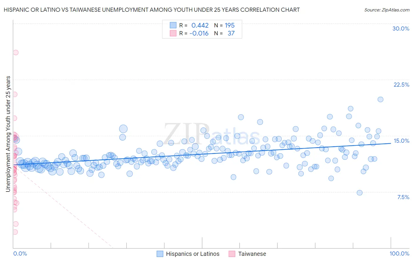 Hispanic or Latino vs Taiwanese Unemployment Among Youth under 25 years