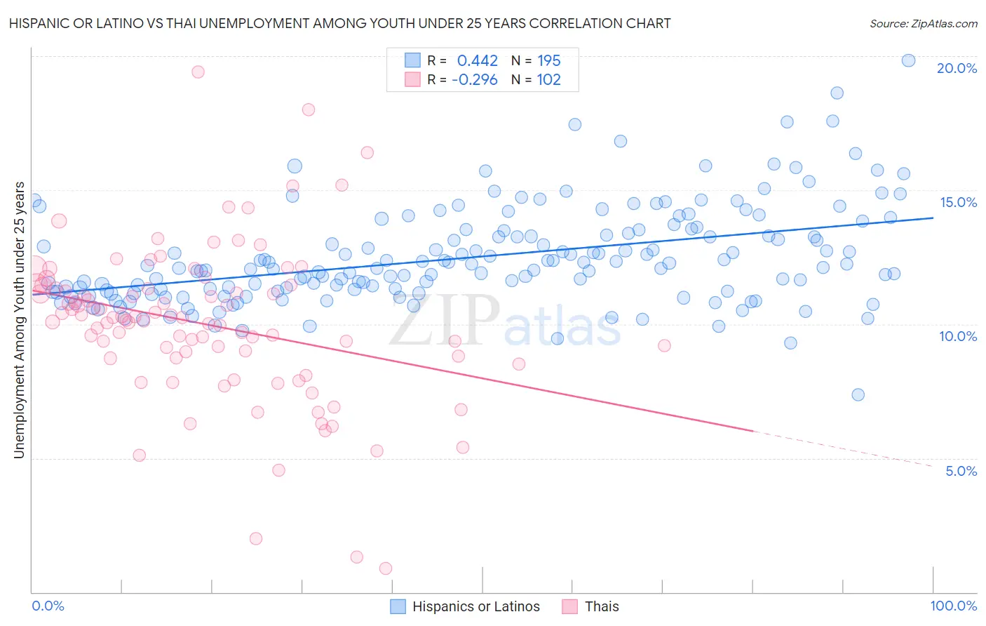Hispanic or Latino vs Thai Unemployment Among Youth under 25 years