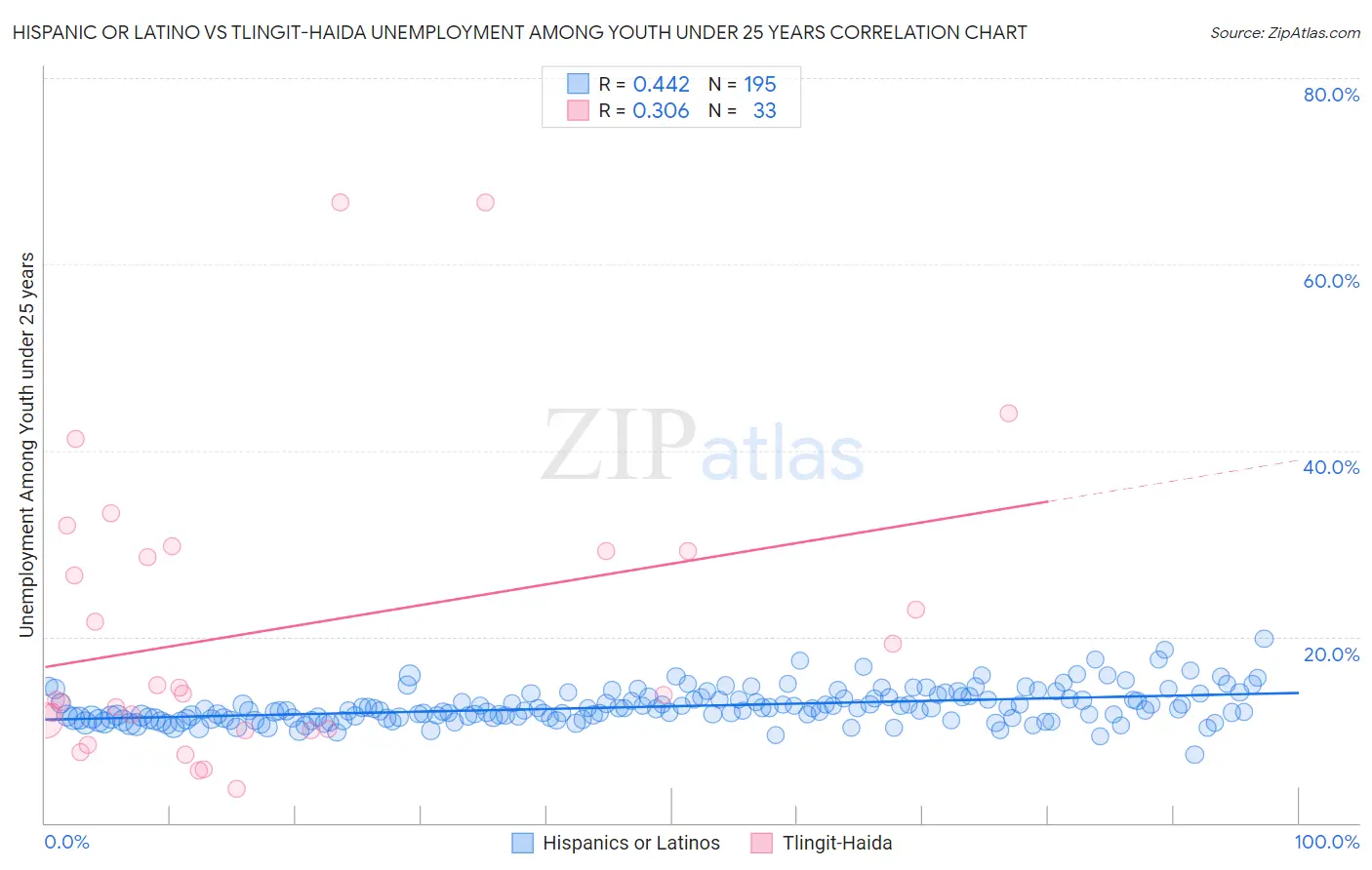 Hispanic or Latino vs Tlingit-Haida Unemployment Among Youth under 25 years