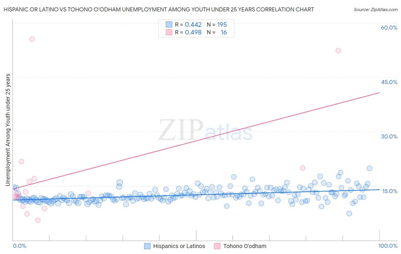 Hispanic or Latino vs Tohono O'odham Unemployment Among Youth under 25 years