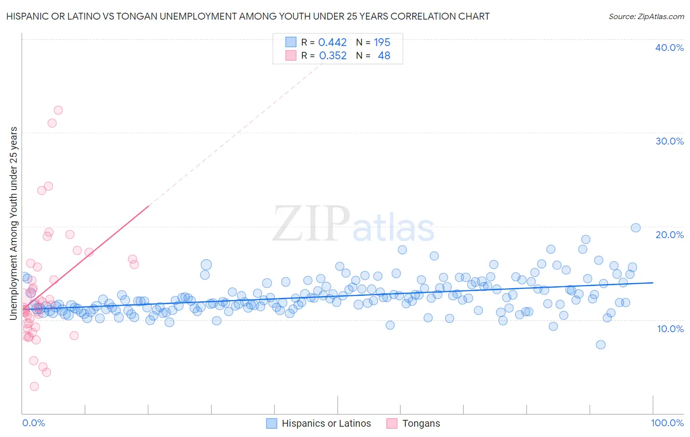 Hispanic or Latino vs Tongan Unemployment Among Youth under 25 years