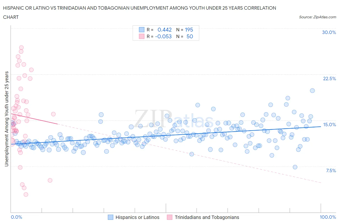 Hispanic or Latino vs Trinidadian and Tobagonian Unemployment Among Youth under 25 years