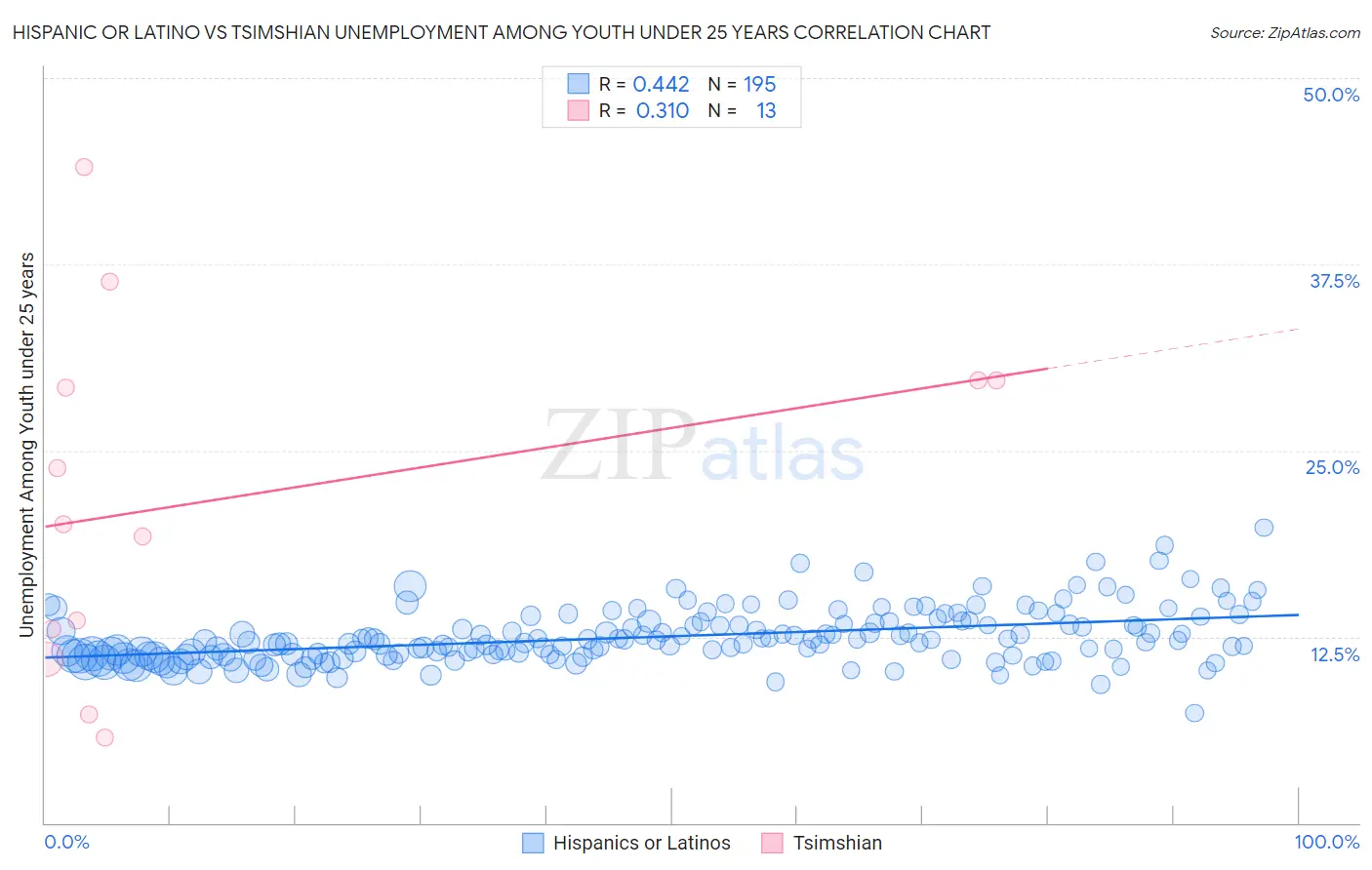 Hispanic or Latino vs Tsimshian Unemployment Among Youth under 25 years