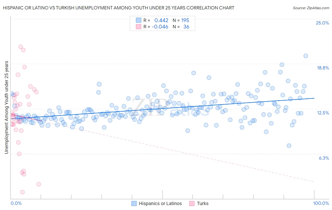 Hispanic or Latino vs Turkish Unemployment Among Youth under 25 years