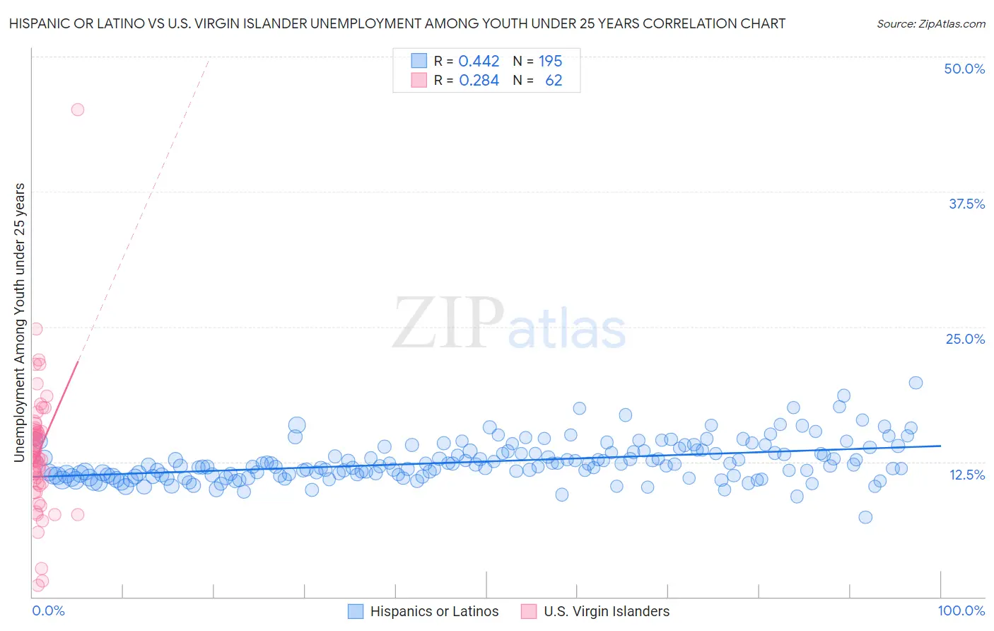 Hispanic or Latino vs U.S. Virgin Islander Unemployment Among Youth under 25 years