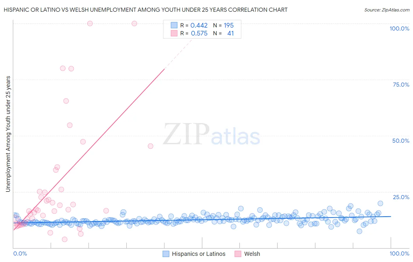 Hispanic or Latino vs Welsh Unemployment Among Youth under 25 years