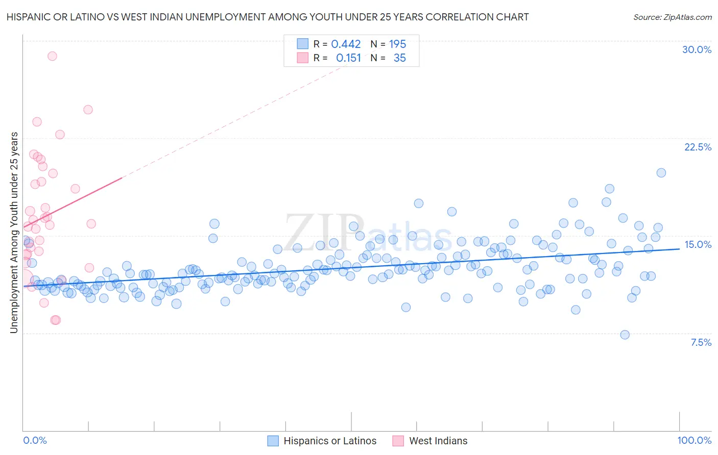 Hispanic or Latino vs West Indian Unemployment Among Youth under 25 years