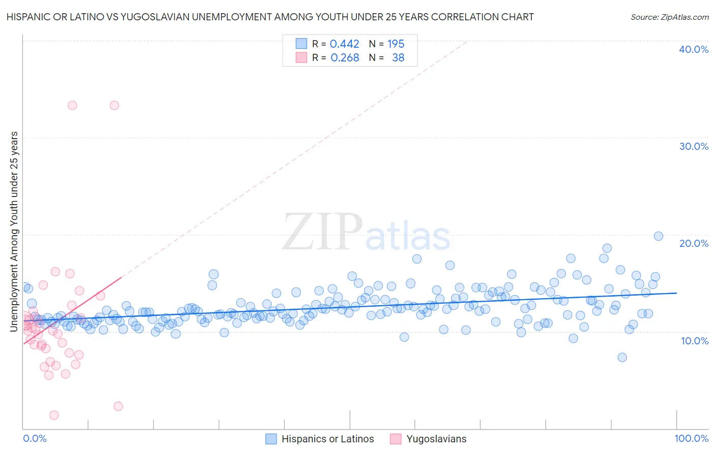 Hispanic or Latino vs Yugoslavian Unemployment Among Youth under 25 years