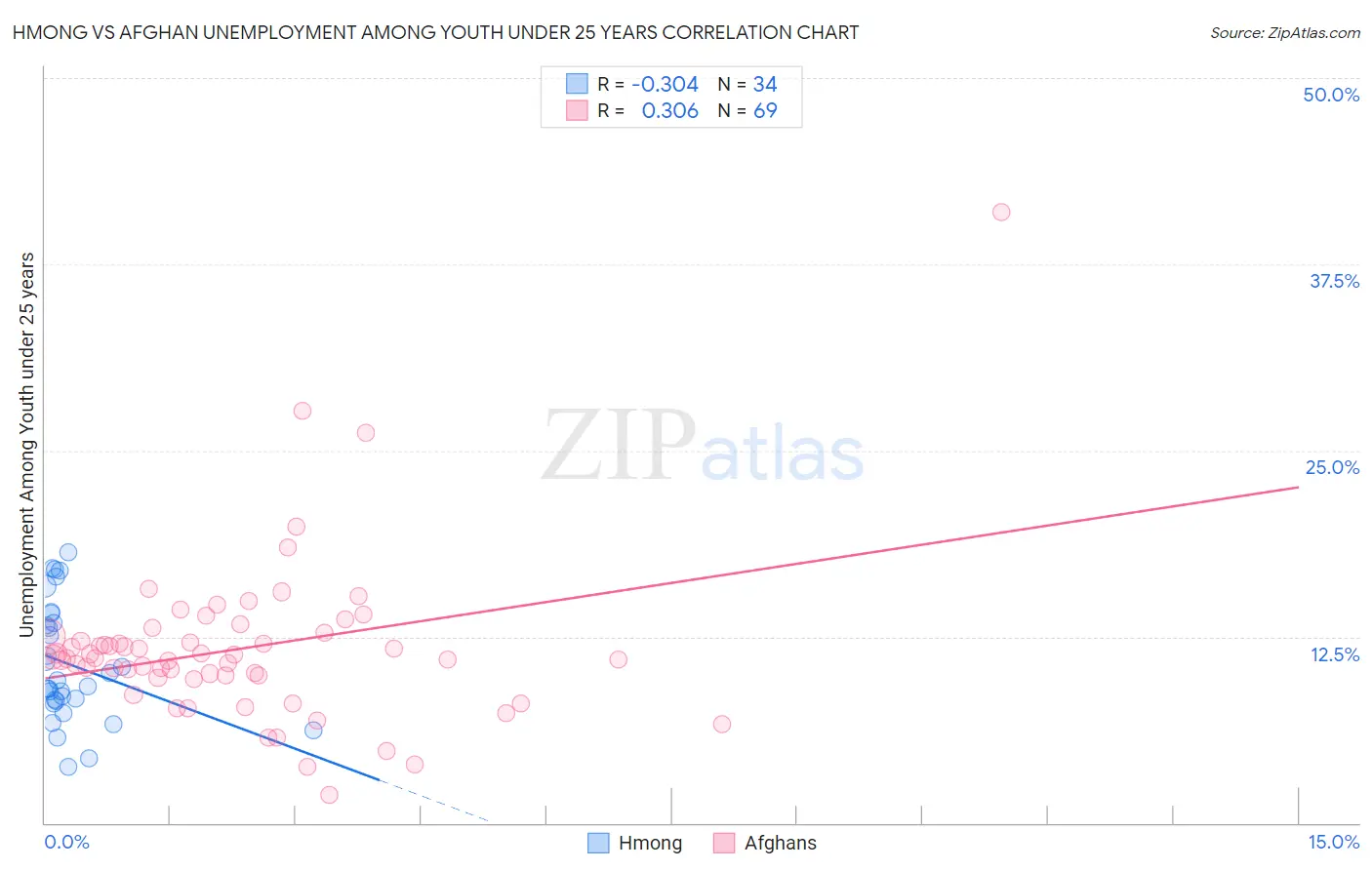 Hmong vs Afghan Unemployment Among Youth under 25 years
