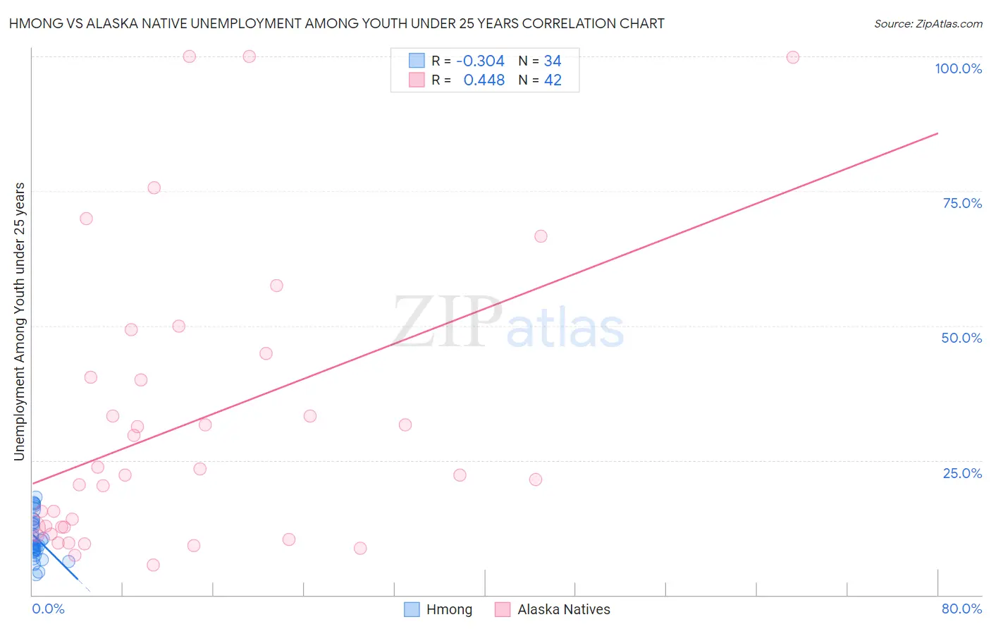 Hmong vs Alaska Native Unemployment Among Youth under 25 years