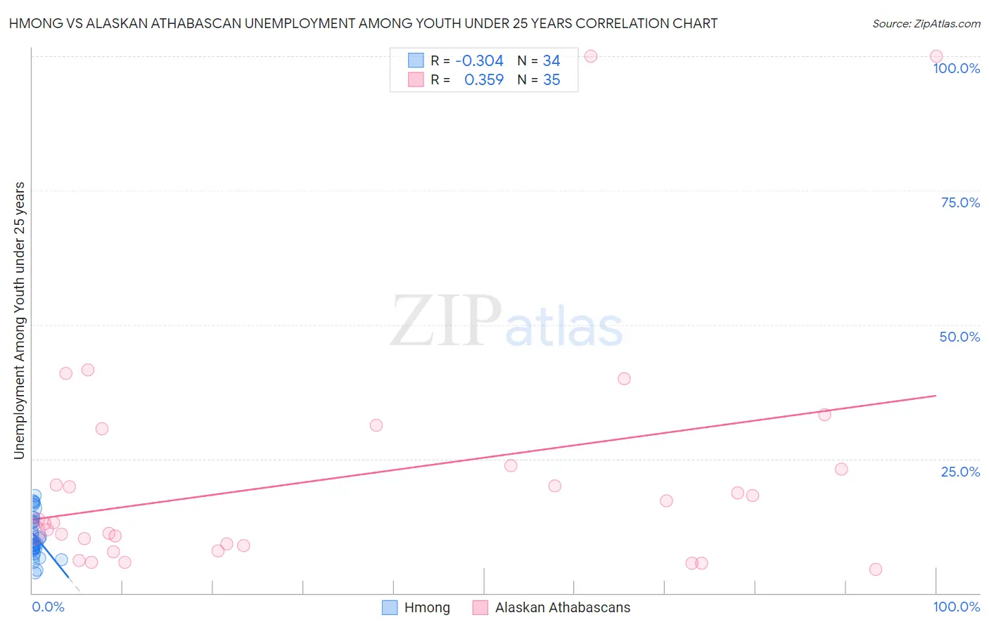 Hmong vs Alaskan Athabascan Unemployment Among Youth under 25 years