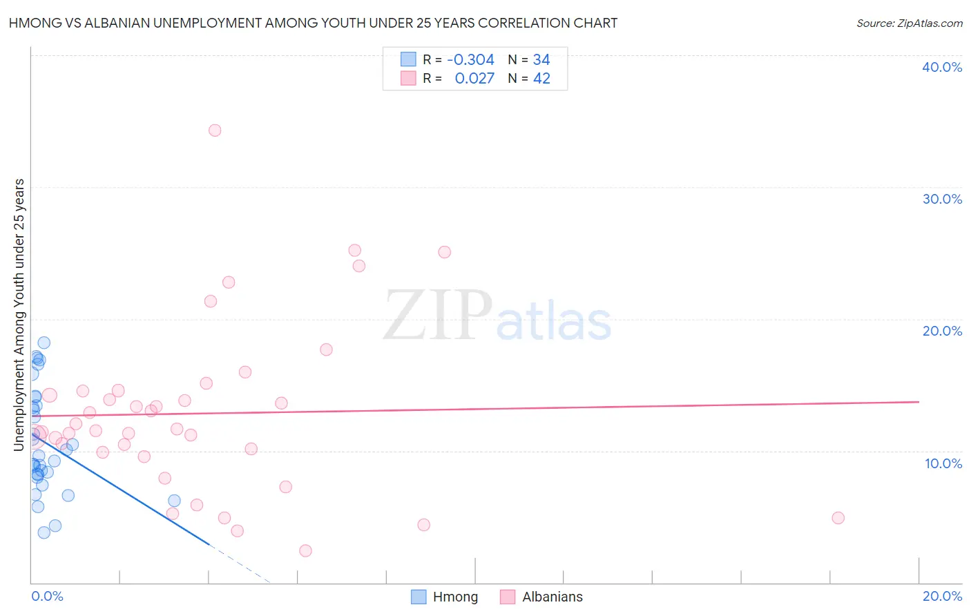 Hmong vs Albanian Unemployment Among Youth under 25 years