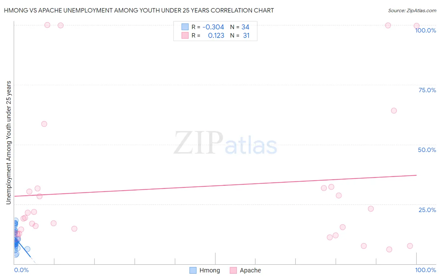 Hmong vs Apache Unemployment Among Youth under 25 years