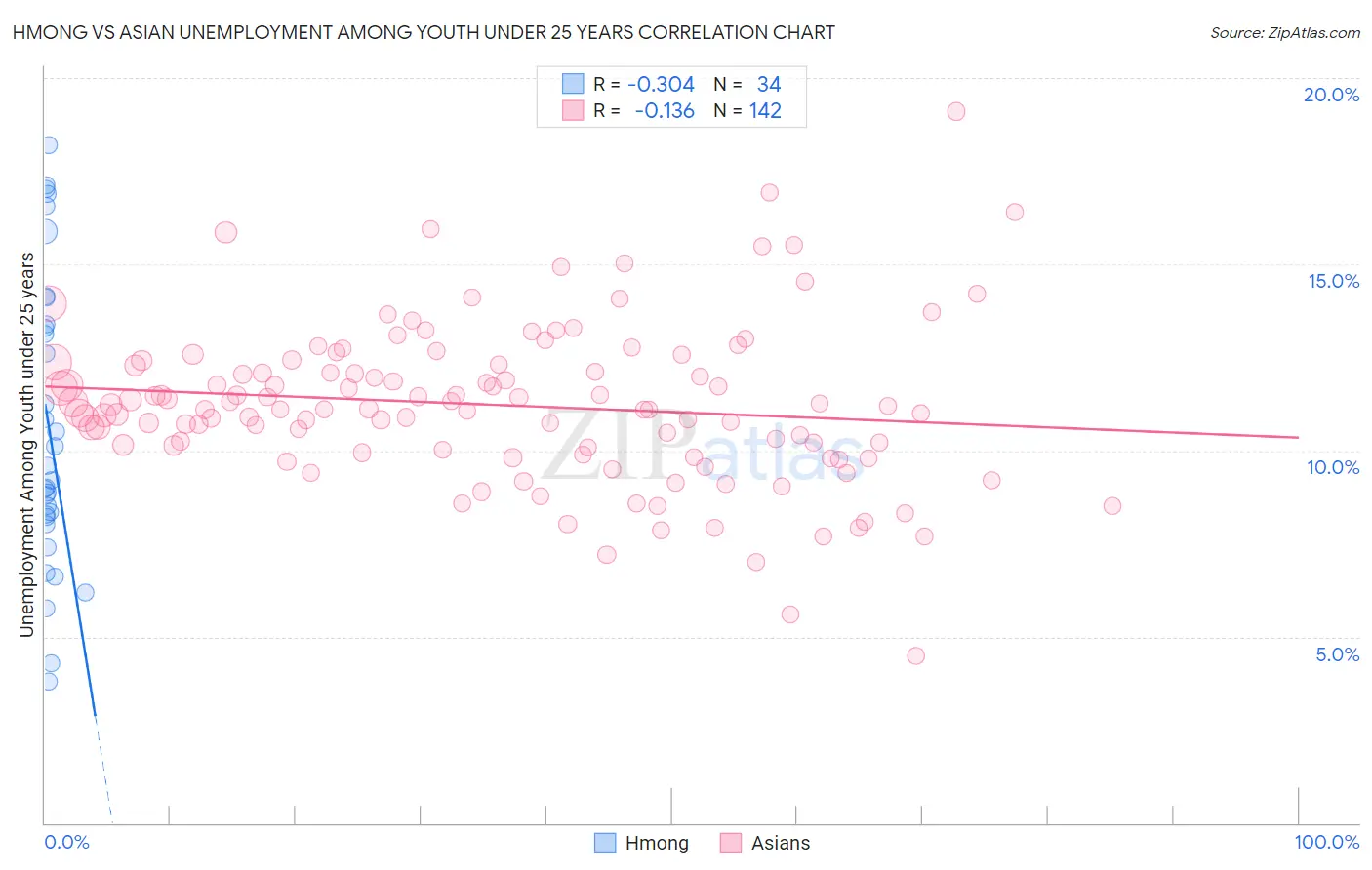 Hmong vs Asian Unemployment Among Youth under 25 years
