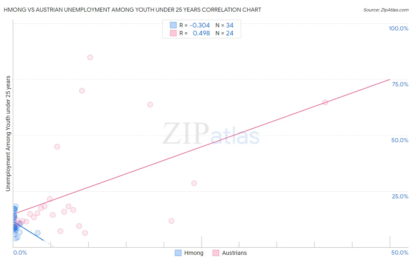 Hmong vs Austrian Unemployment Among Youth under 25 years