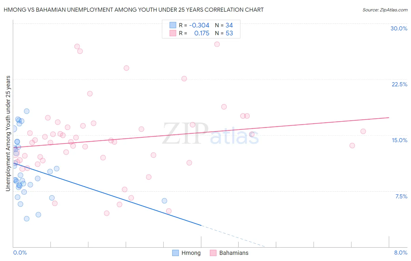 Hmong vs Bahamian Unemployment Among Youth under 25 years