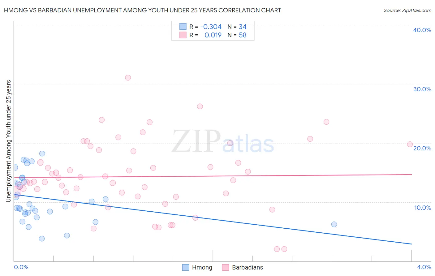 Hmong vs Barbadian Unemployment Among Youth under 25 years