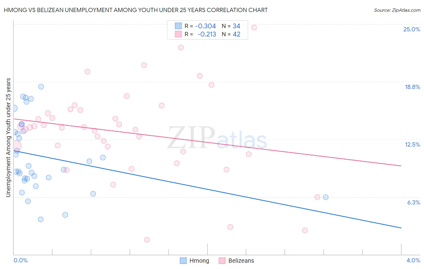 Hmong vs Belizean Unemployment Among Youth under 25 years