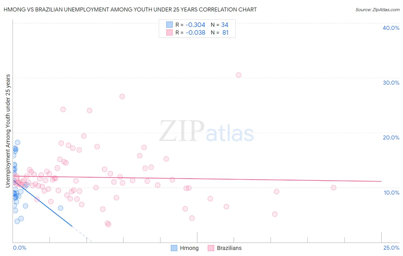 Hmong vs Brazilian Unemployment Among Youth under 25 years