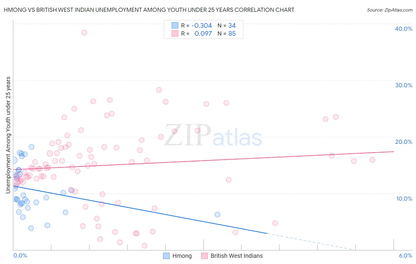 Hmong vs British West Indian Unemployment Among Youth under 25 years