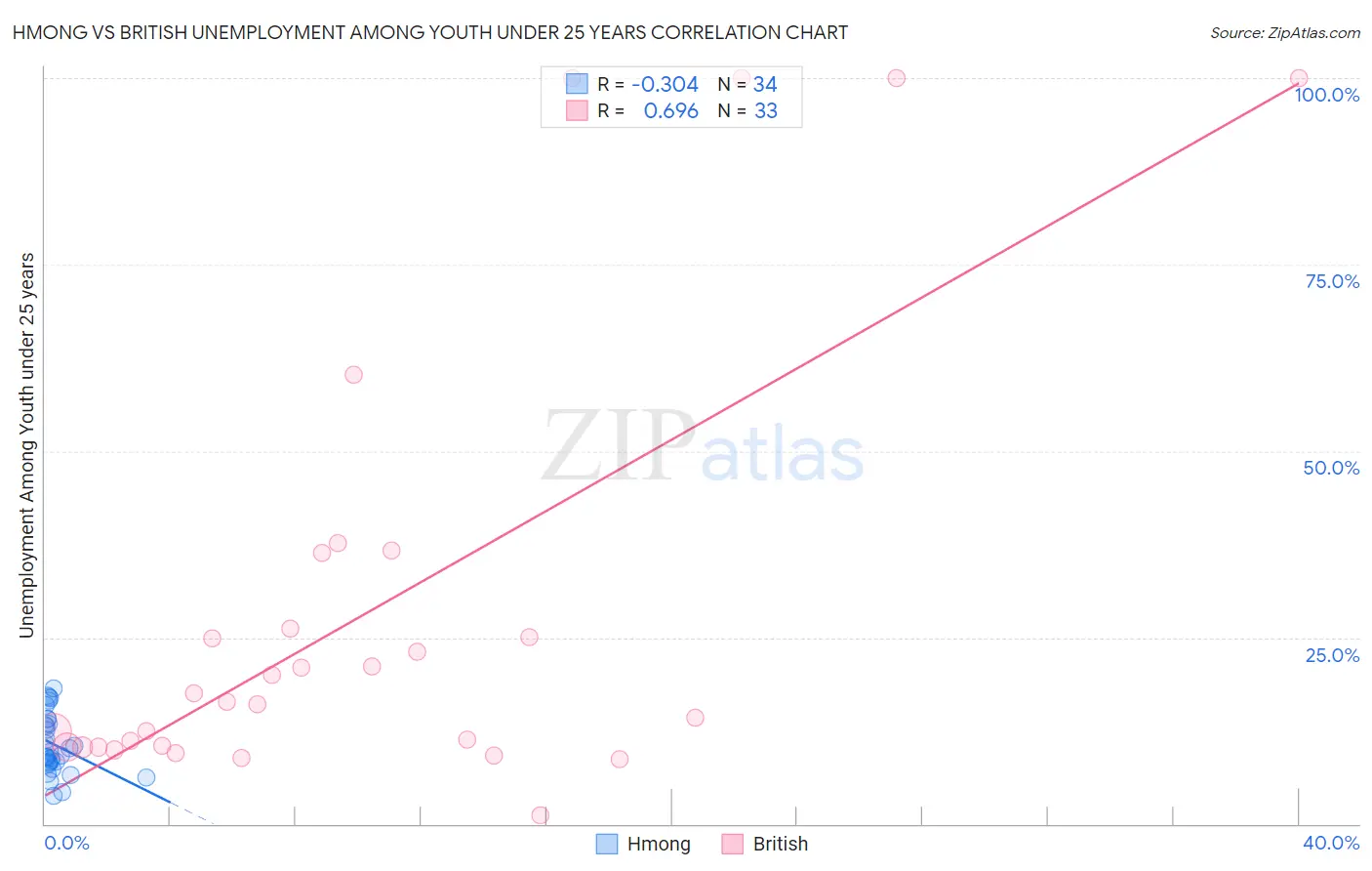 Hmong vs British Unemployment Among Youth under 25 years