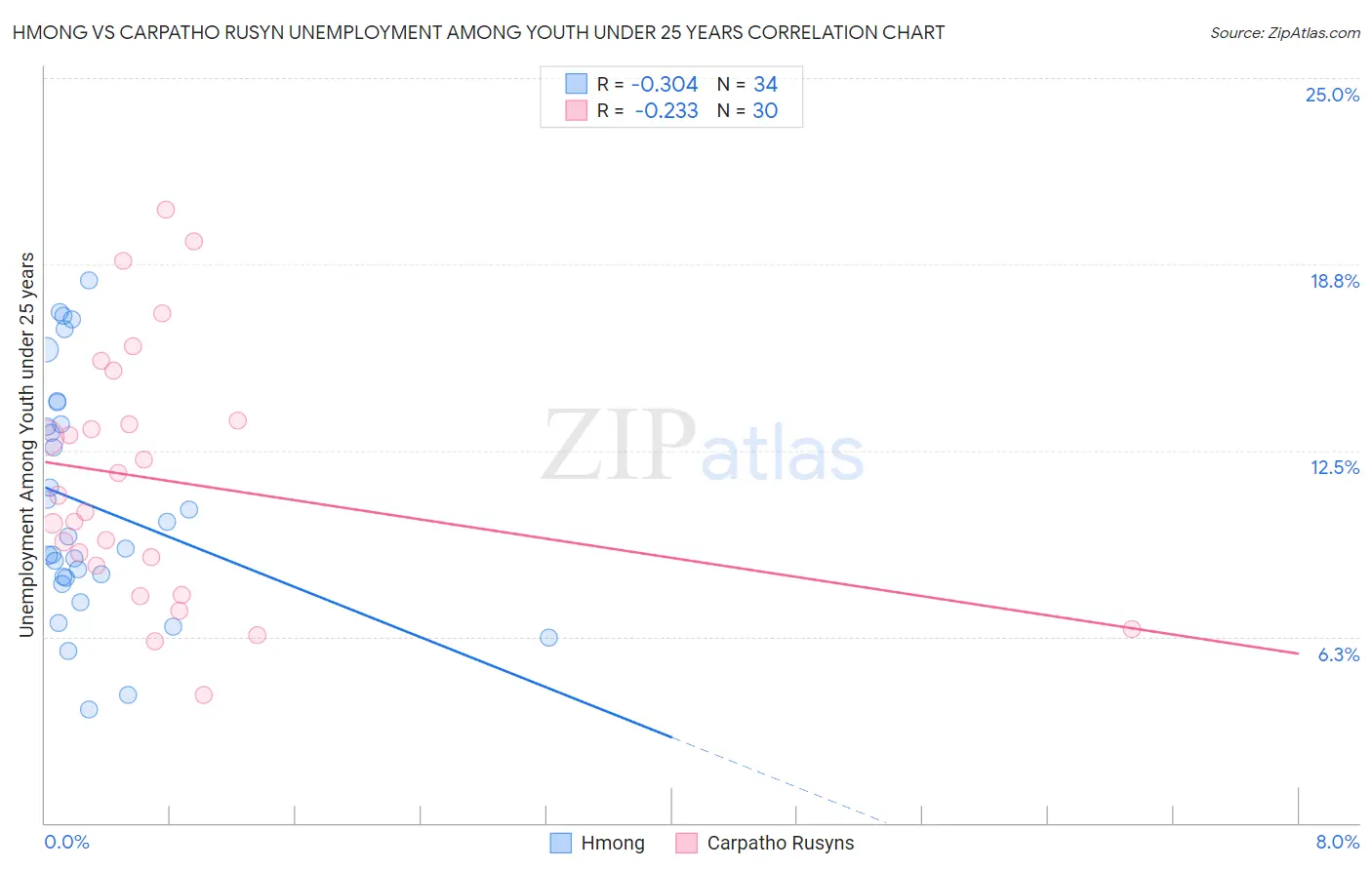 Hmong vs Carpatho Rusyn Unemployment Among Youth under 25 years