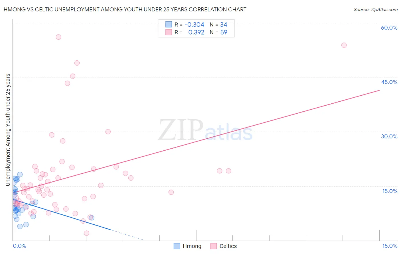 Hmong vs Celtic Unemployment Among Youth under 25 years