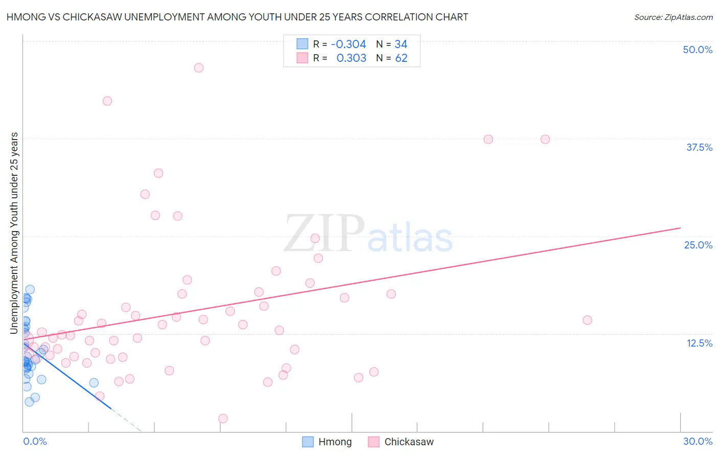Hmong vs Chickasaw Unemployment Among Youth under 25 years