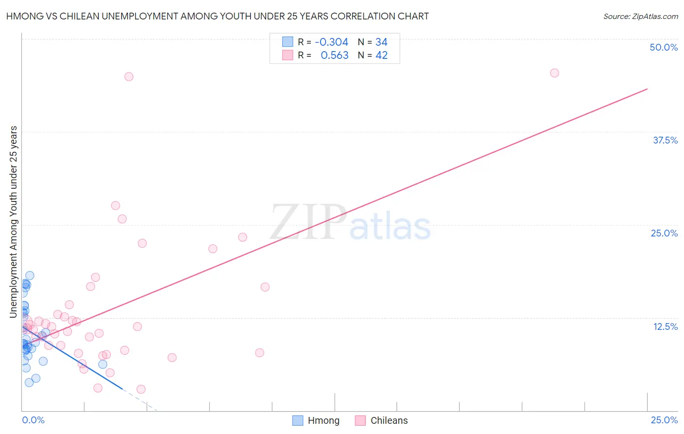 Hmong vs Chilean Unemployment Among Youth under 25 years