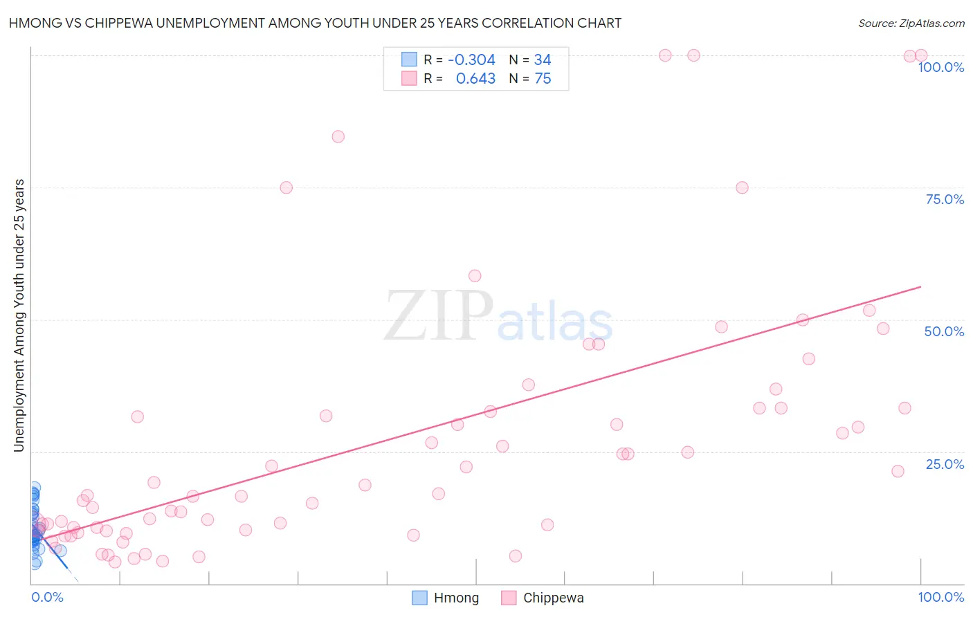 Hmong vs Chippewa Unemployment Among Youth under 25 years