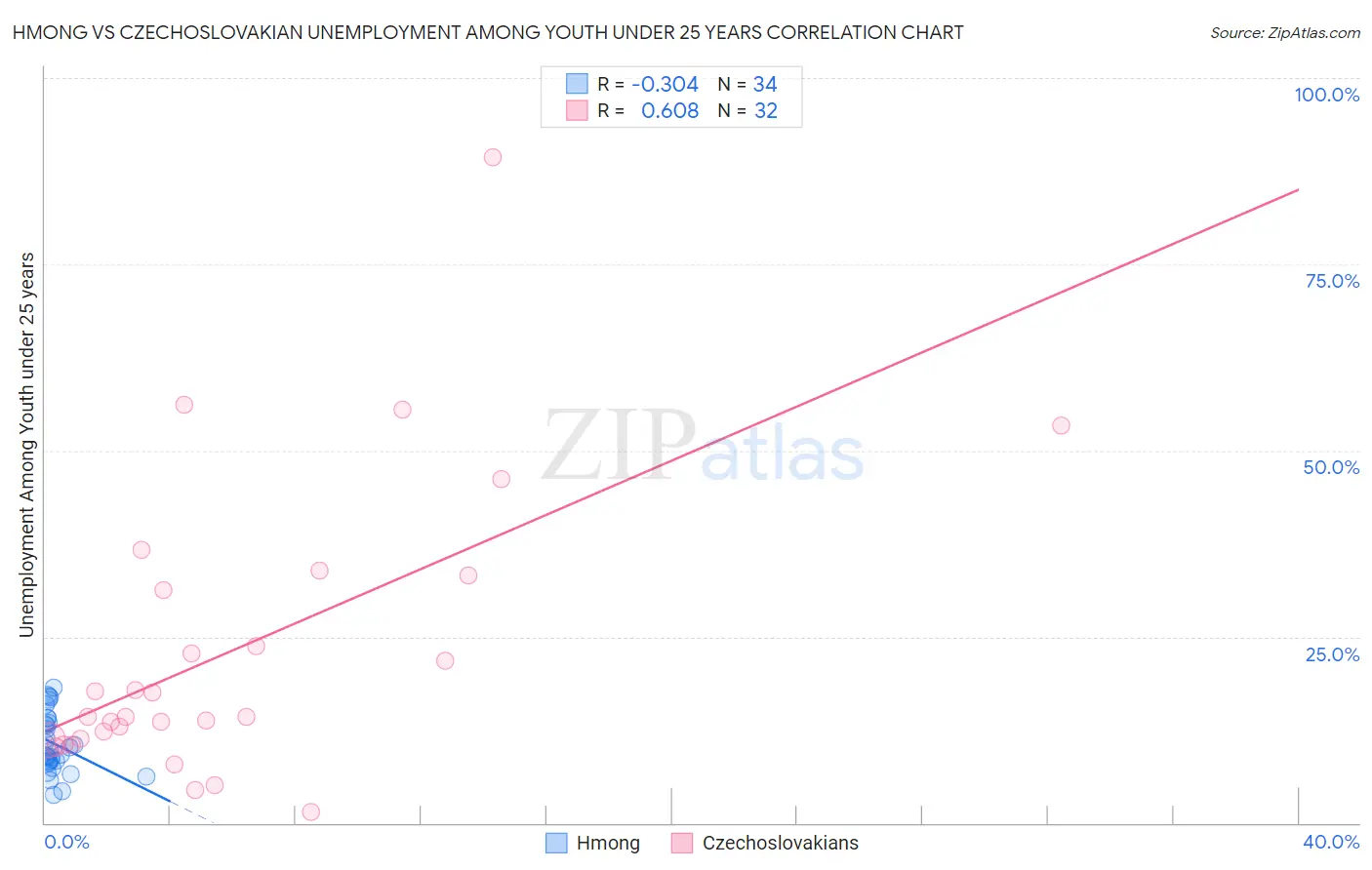 Hmong vs Czechoslovakian Unemployment Among Youth under 25 years